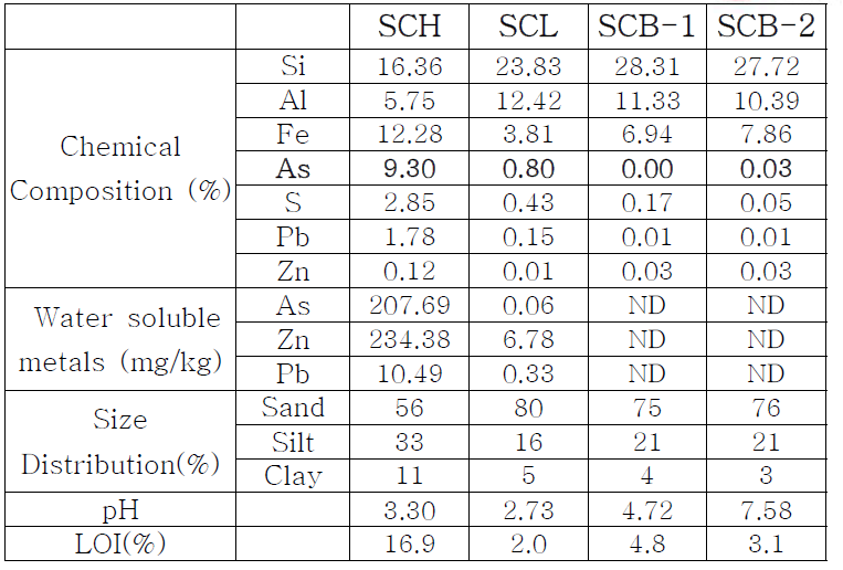 Physicochemical properties of soils contaminated by extremely high concentrations of toxic metals