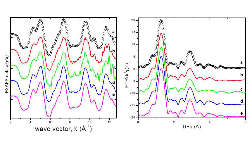 As K-edge k3-weighted EXAFS data(left) and Fourier transform(right).