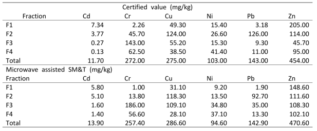 Concentration of metals in BCR-701 extracted with the microwave assisted SM&T protocol