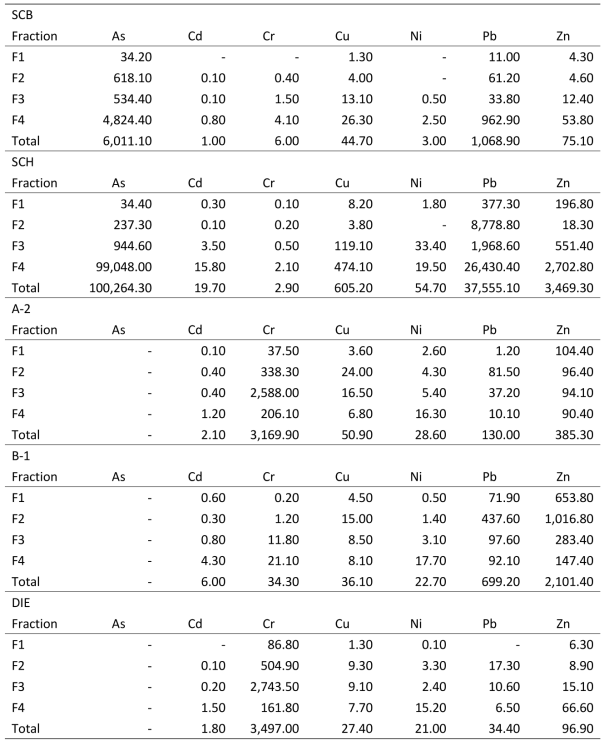 Concentration (mg/kg) of metals in soil extracted with the microwave assisted SM&T protocol