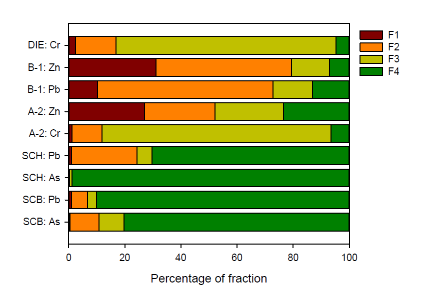 Metal distribution in each fraction of microwave assisted SM&T protocol.