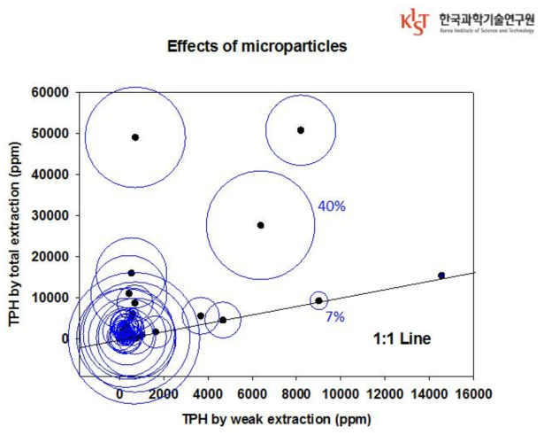 약추출과 총추출법을 통해 분석된 TPH 농도 및 입도크기와의 상관관계.