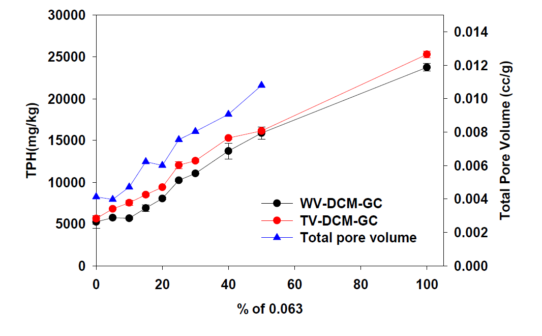 미세토(<0.063 mm) 함량에 따른 TPH 농도 및 미세공극 함량의 상관관계:약추출(WV-DCM-GC), 총추출(TV-DCM-GC)