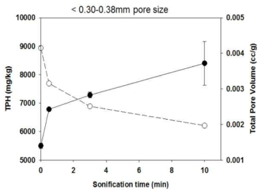 초음파조사(Sonification) 시간에 따른 TPH 농도 및 미세공극 함량 변화.