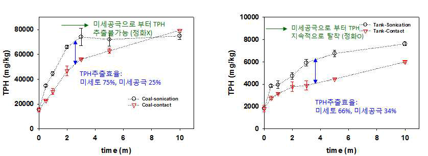 초음파 추출, 용매추출 시간에 따른 TPH 농도 변화(COAL & TANK 샘플)