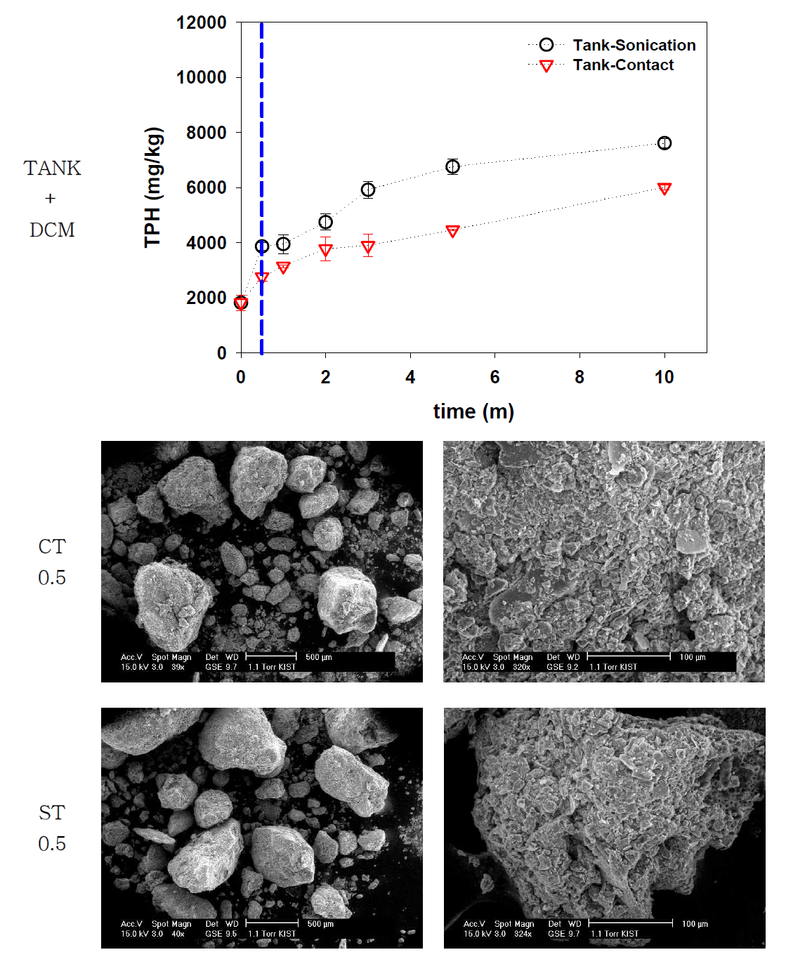 초음파, 용매추출 시간에 따른 TPH 농도 변화 및 SEM사진(TANK 샘플)