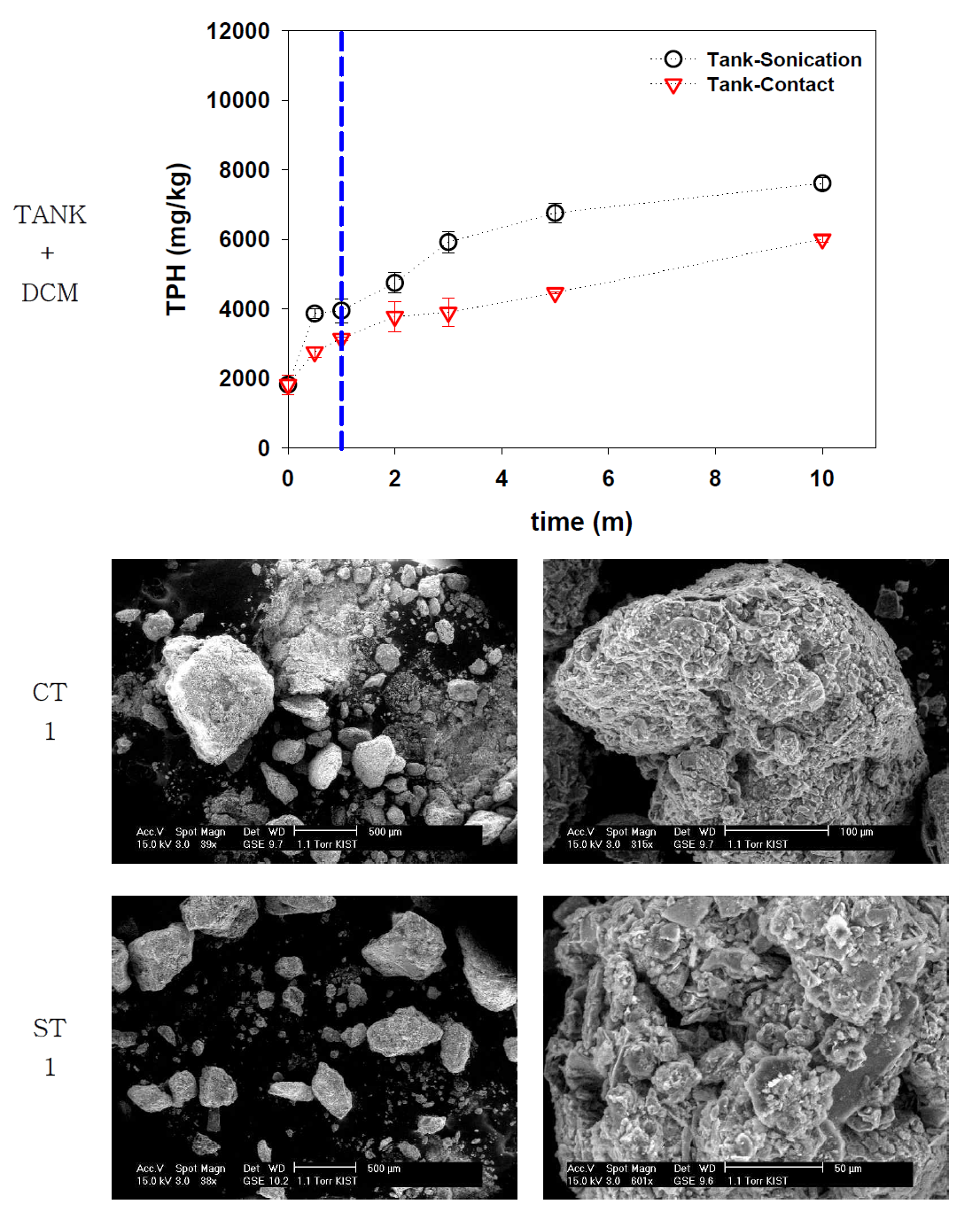 초음파, 용매추출 시간에 따른 TPH 농도 변화 및 SEM사진(TANK 샘플)