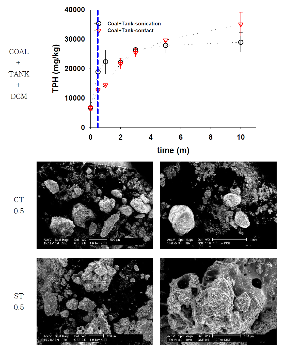 초음파, 용매추출 시간에 따른 TPH 농도변화 및 SEM사진(TANK+COAL 샘플)