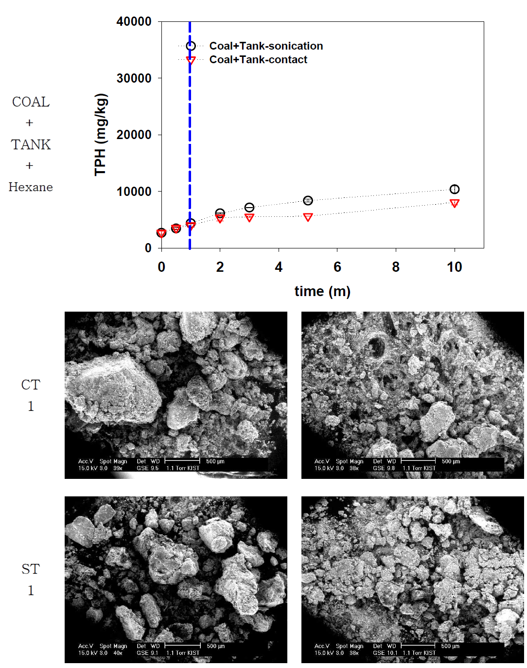초음파, 용매추출 시간에 따른 TPH 농도변화 및 SEM사진(TANK+COAL 샘플)