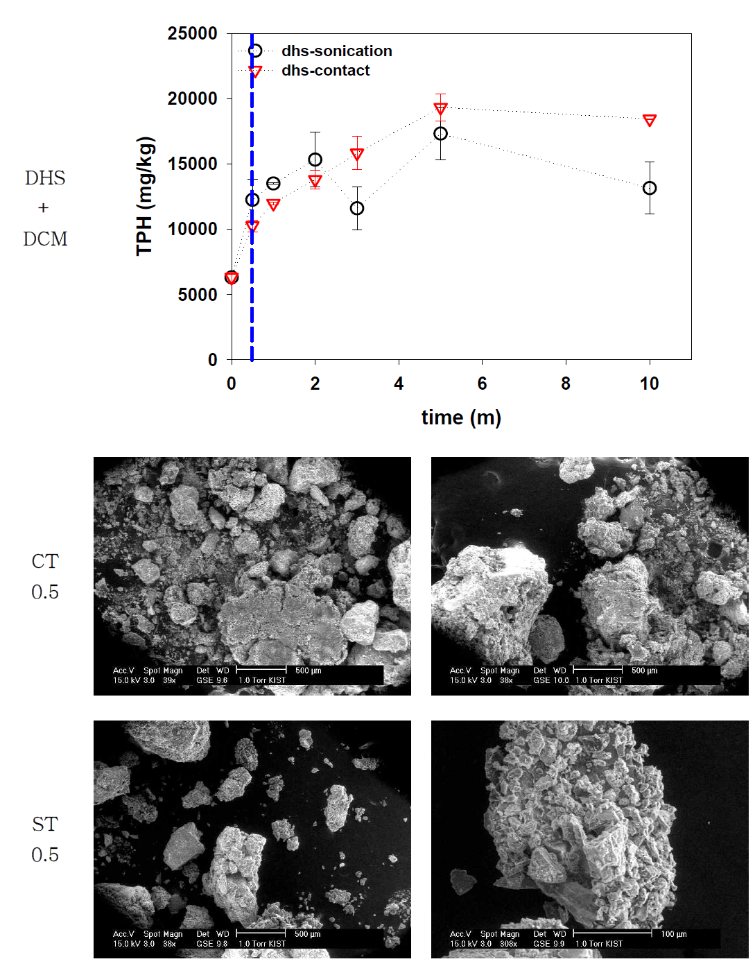 초음파, 용매추출 시간에 따른 TPH 농도변화 및 SEM사진(DHS 샘플)