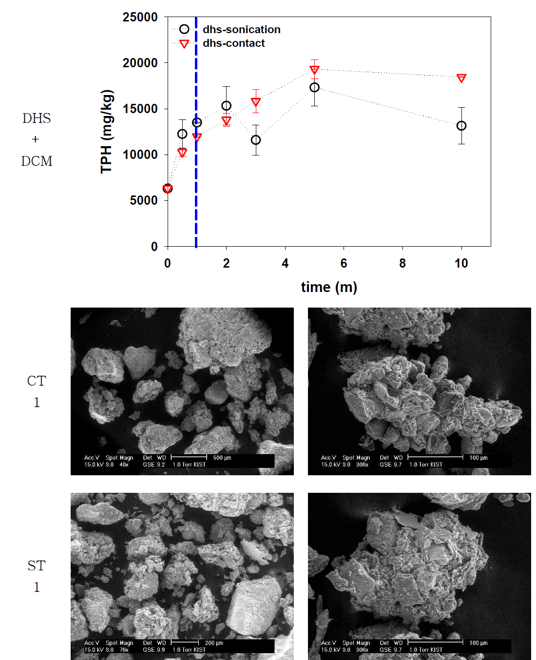 초음파, 용매추출 시간에 따른 TPH농도변화 및 SEM사진(DHS 샘플)