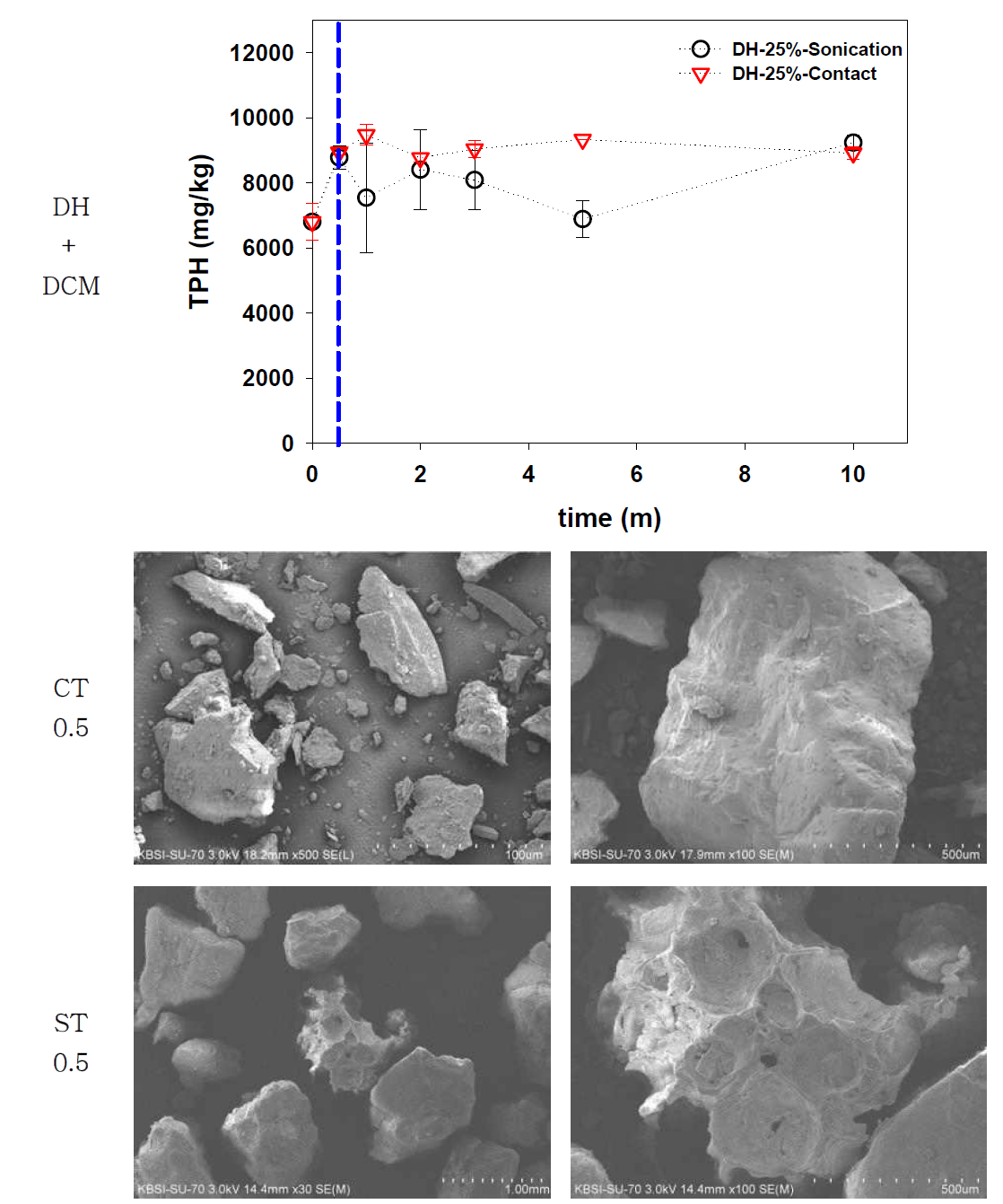 초음파, 용매추출 시간에 따른 TPH 농도변화 및 SEM사진(DH 샘플)
