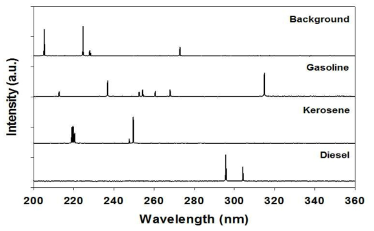 유류시료(SK사)의 LIBS 분석결과 (200-360 nm 영역 확대)