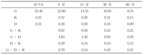 시간경과에 따른 휘발유, 등유, 경유의 1,2,4-trimethylbenzene/n-C10의 비율 (토조실험)