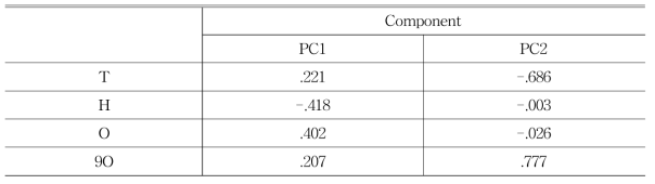 Component Score Coefficient Matrix