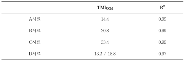 현장오염시료의 UCM 식별지수(TMIUCM )