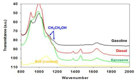 오염토양으로부터 추출한 용액의 적외선 분광분석결과