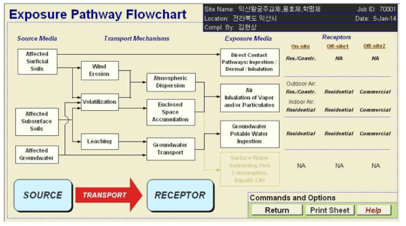 Exposure Pathway Flowchart