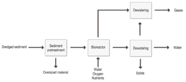 Generalized Aerobic Bioslurrry System