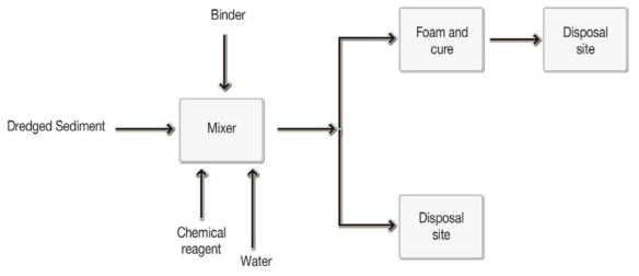 Diagram of a Solidification/Stabilization Process