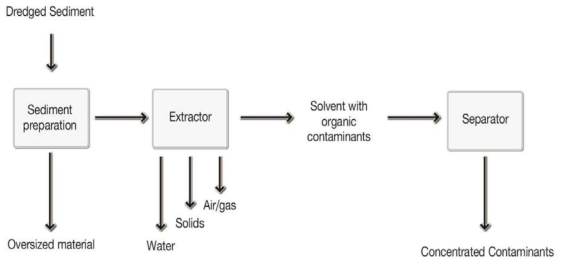 Generalized Solvent Extraction Process