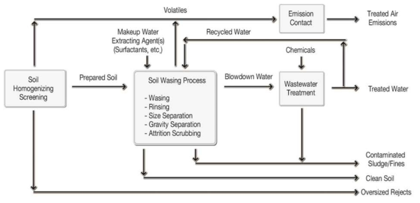 Diagram of Soil Washing System