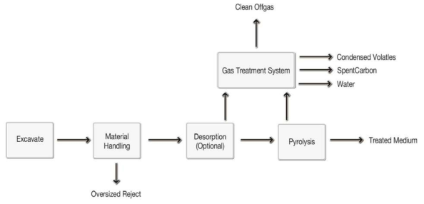 Flow-sheet of Pyrolysis Process