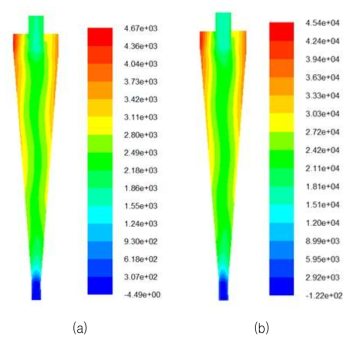 Contour plots of the pressure inside the hydro-cyclone at 3.0% sand mass fraction, (a) inlet velocity of 2.0 m/s and (b) inlet velocity of 6.0 m/s