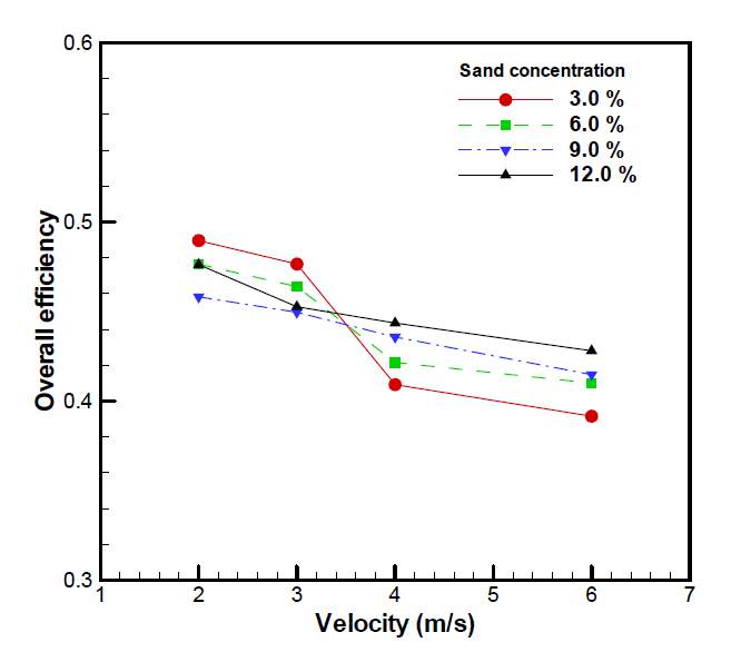 Overall separation efficiency of the hydro-cyclone according to the inlet velocity variation