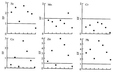 영산강 퇴적물 내 중금속의 부화지수 분포 (순차적으로 K-1, 2, 3, 4, 5, 6, 7)