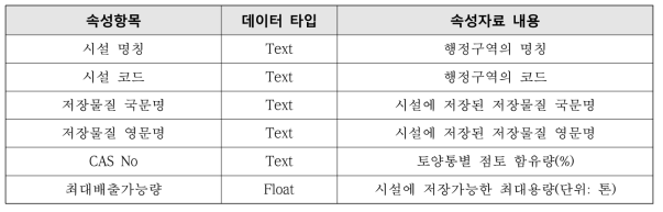 최대배출가능량 관련 속성자료 형식