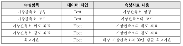 최고기온 관련 속성자료 형식