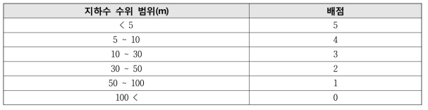 지하수 수위의 범위에 따른 배점