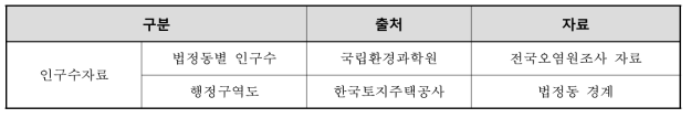 인구 수 특성인자 자료구축을 위한 수집자료