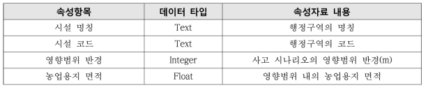 영향범위 내 농업용지 면적 관련 속성자료 형식