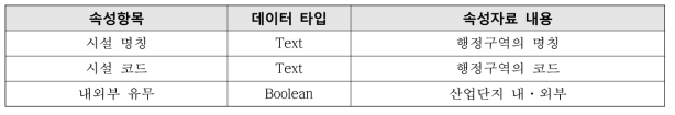 산업단지 내·외부 관련 속성자료 형식