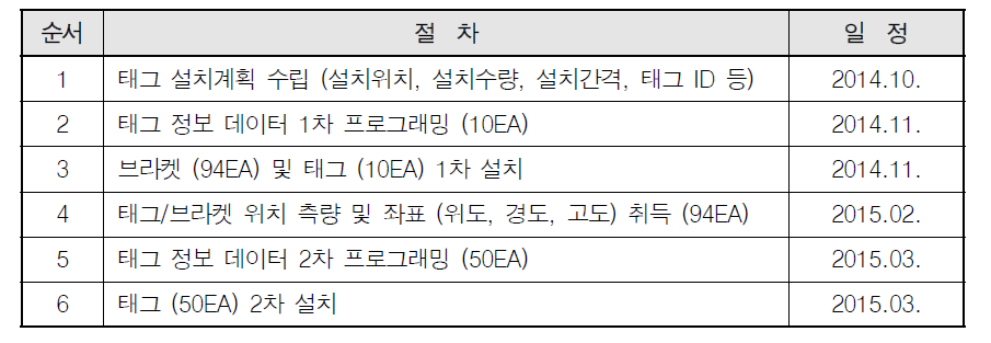 트랜스폰더 태그 및 브라켓 설치 절차