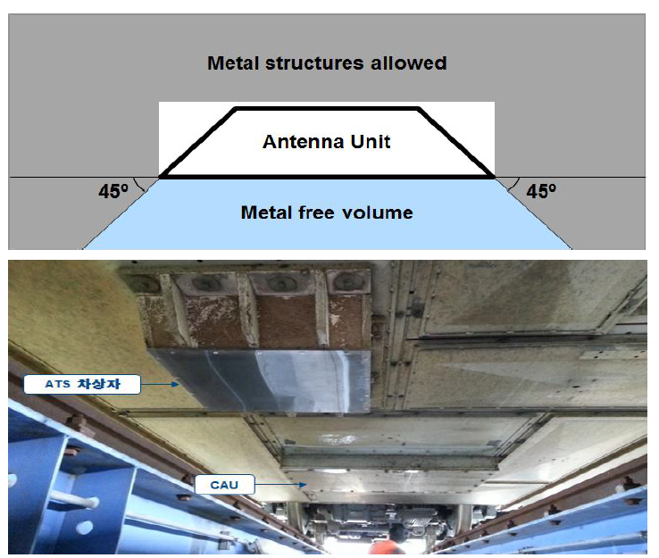 (위) 봄바르디어社 CAU 설치 가이드 (아래) ATS 차상자 및 CAU