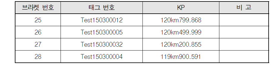 호남고속선 실차시험 구간 태그 설치위치 (2차년도)