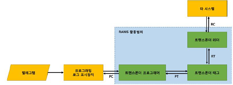 트랜스폰더 시스템 개발 범위