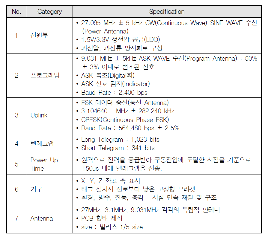 트랜스폰더 태그 Specification