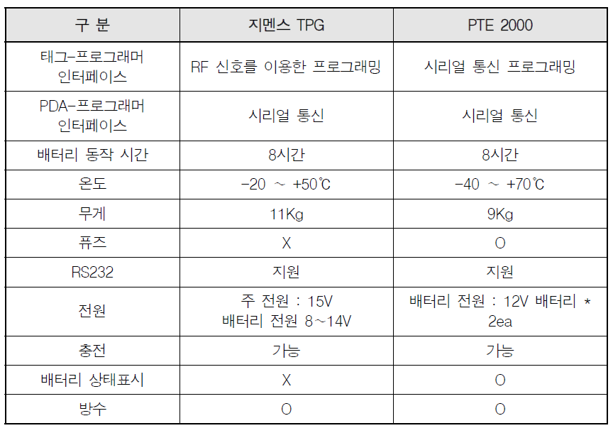 제조사별 프로그래머 성능 비교