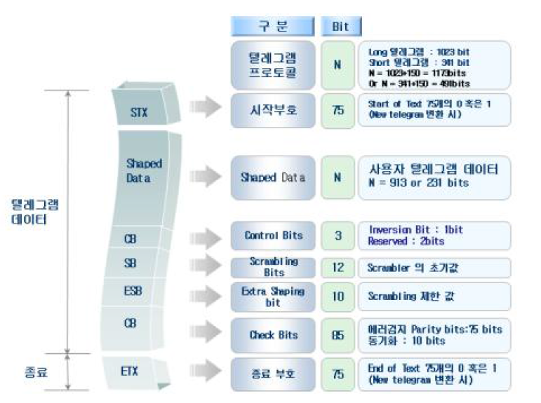 태그 시스템의 텔레그램 구조