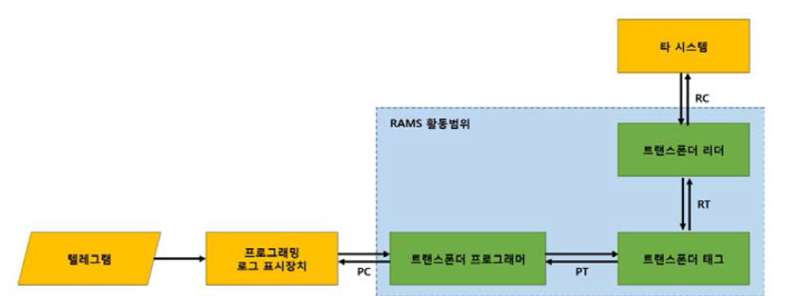 트랜스폰더 시스템 구조