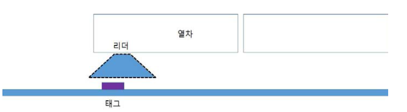 태그-리더 데이터 전송 구조