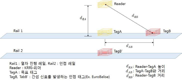 진행레일(Rail 1) 및 인접레일(Rail 2)에 위치한 태그와의 간섭