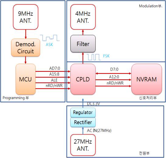 태그 하드웨어 구성 Block Diagram