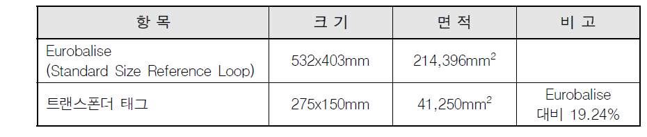 태그 사이즈 비교 측정 결과