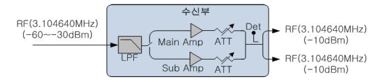 트랜스폰더 리더 수신부 블록도