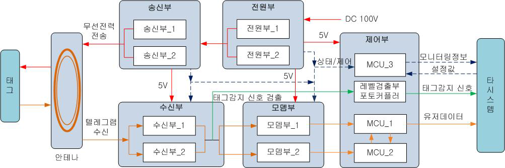 트랜스폰더 리더 구성도